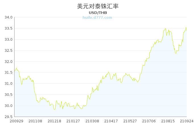 人民币对泰铢汇率最高纪录(人民币对泰铢近一年汇率走势)