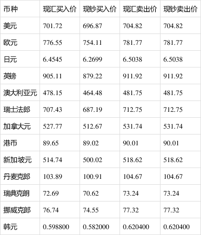 人民币兑美金币汇率今日(人民币兑美金币汇率是多少)