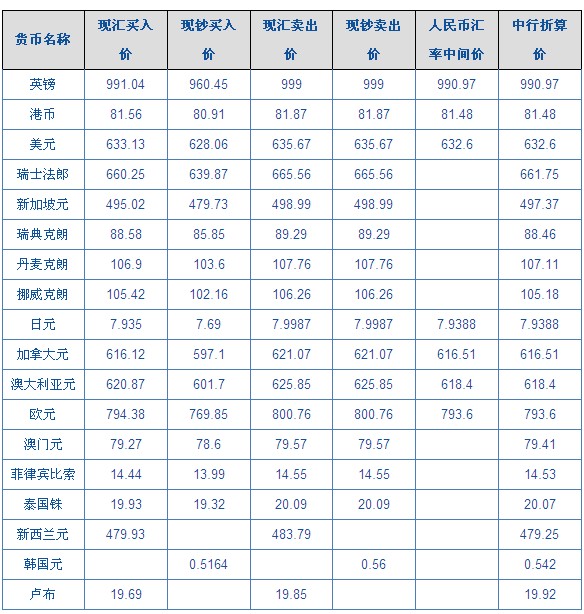 人民币对所有外币汇率(人民币对外汇率怎么计算)