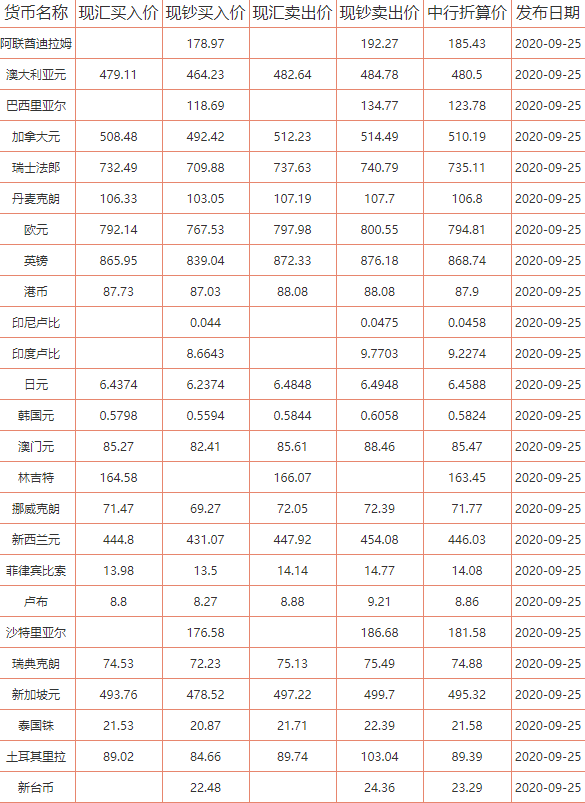 人民币对外币的汇率表(人民币与外汇兑换表)