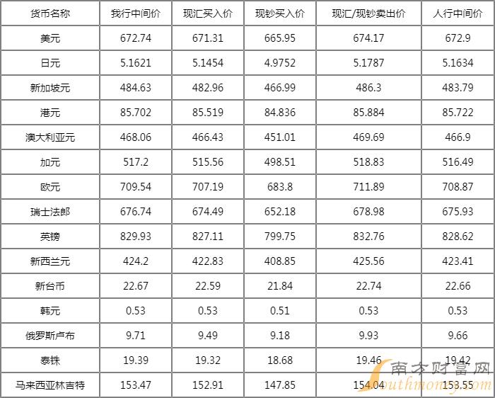 人民币兑加币今天汇率(人民币兑加币今日现汇率)