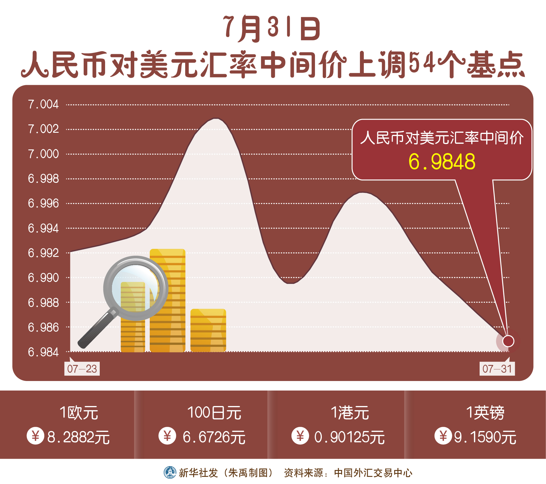 人民币对美元中间价1(人民币对美元中间价调升147个基点)