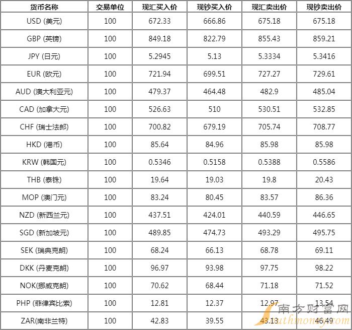 人民币对美元银行牌价(人民币对美元8大银行外汇牌价)