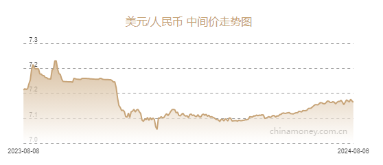 人民币对美元银行牌价(人民币对美元汇率中国银行牌价)